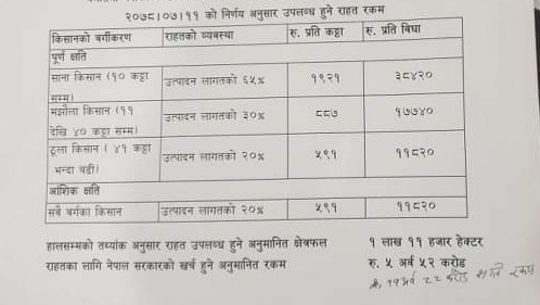 धानबालीको क्षेत्रफलका आधारमा ६५ प्रतिशतसम्म राहत रकम उपलब्ध गराइने