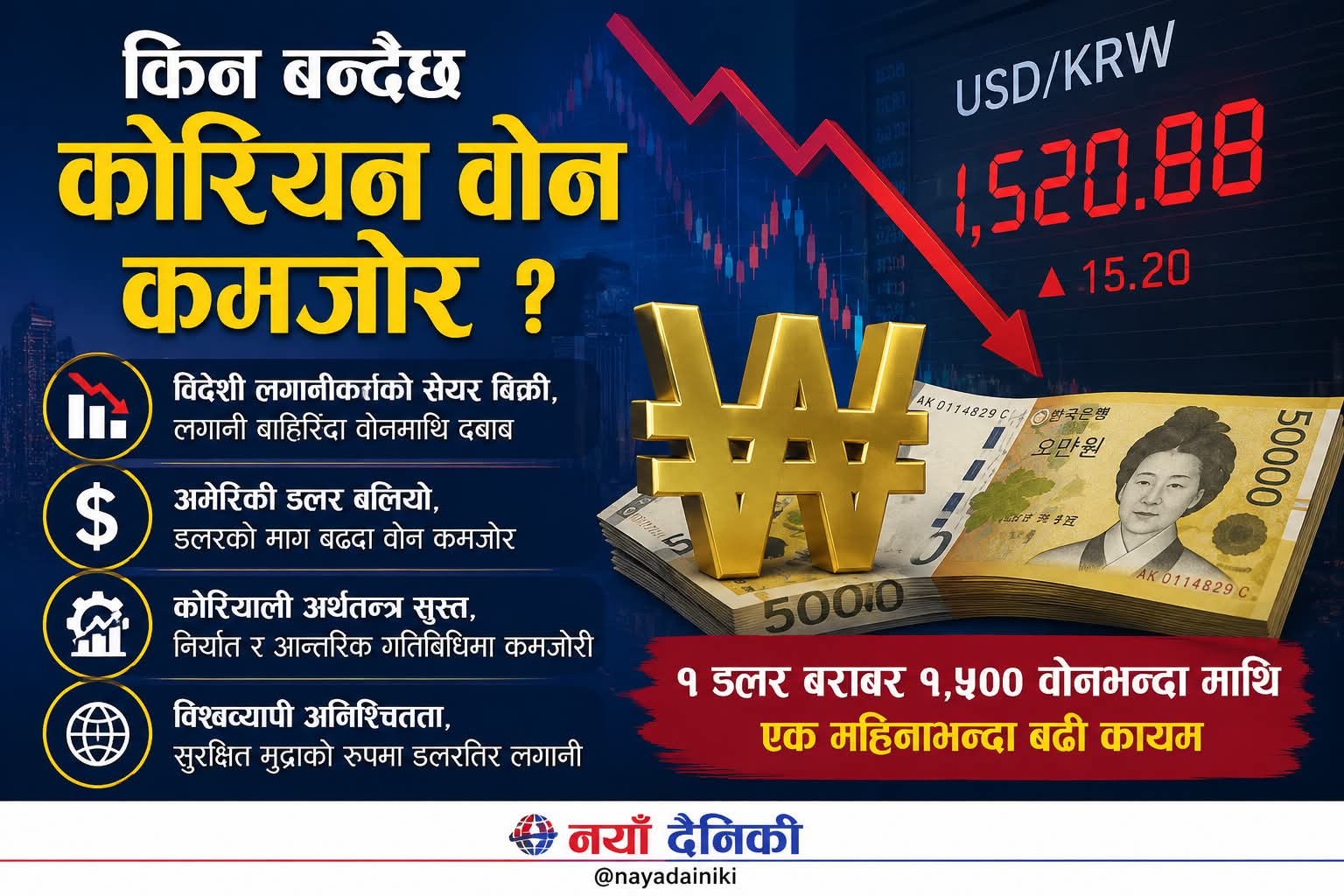 किन बन्दैछ कोरियन वोन कमजोर?